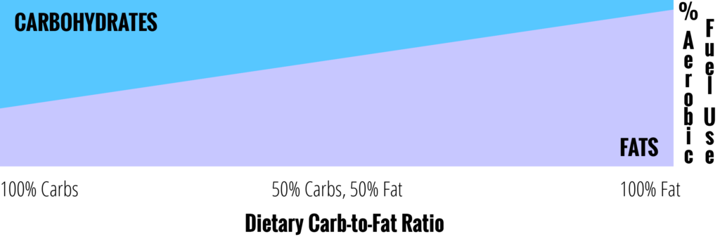 Carb-to-Fat Use Chart