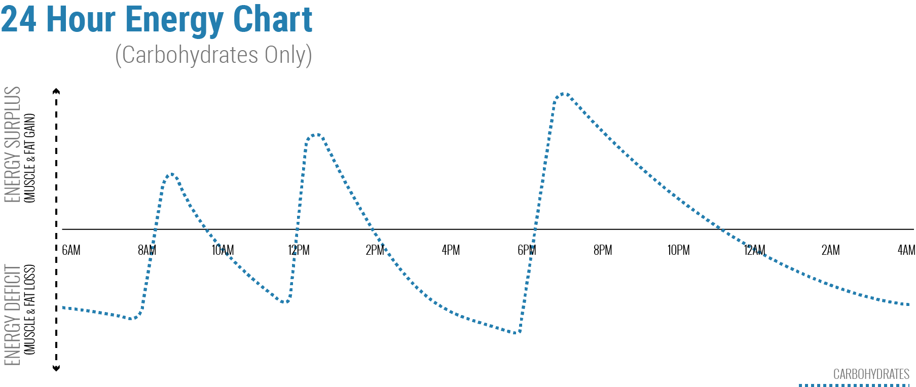 24 Hour Carbohydrate Energy Chart