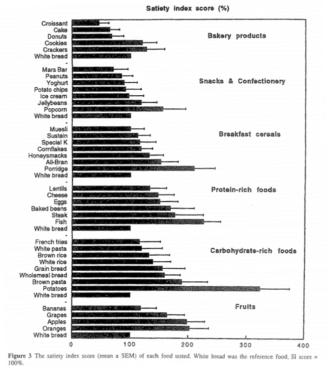 Satiety Index and Potatoes