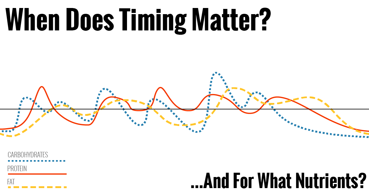 When Does Timing Matter, and for What Macronutrients?